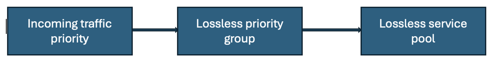 In ingress, loseless traffic is mapped to lossless shared buffers