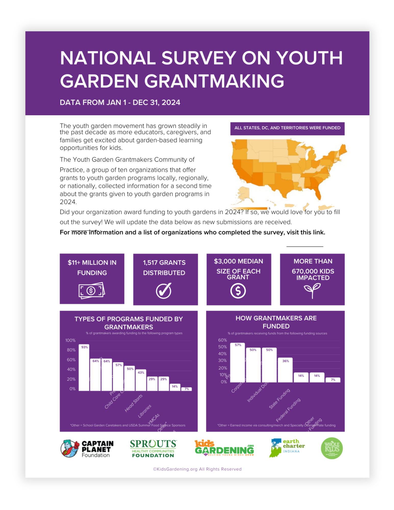 First page of the 2024 grantmakers national survey results
