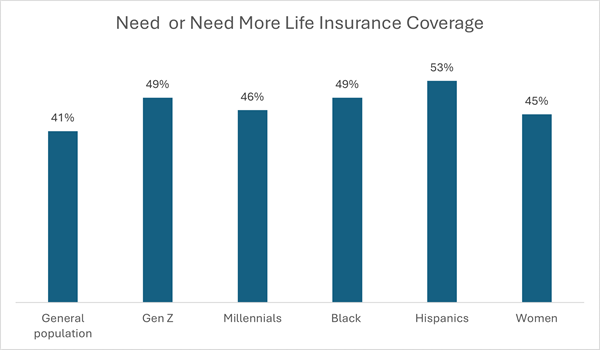 Demographics needing more life insurance 2024
