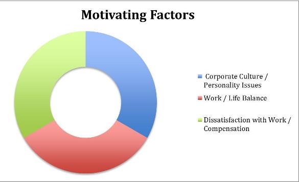 Motivating Factors Motivating Factors