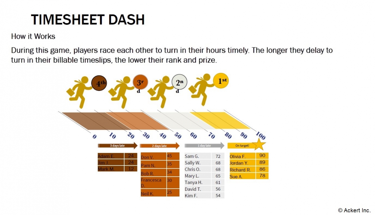 Third slide from David Ackert's Gamification in Business Development Program (LMA-LA) ,© Ackert Inc.