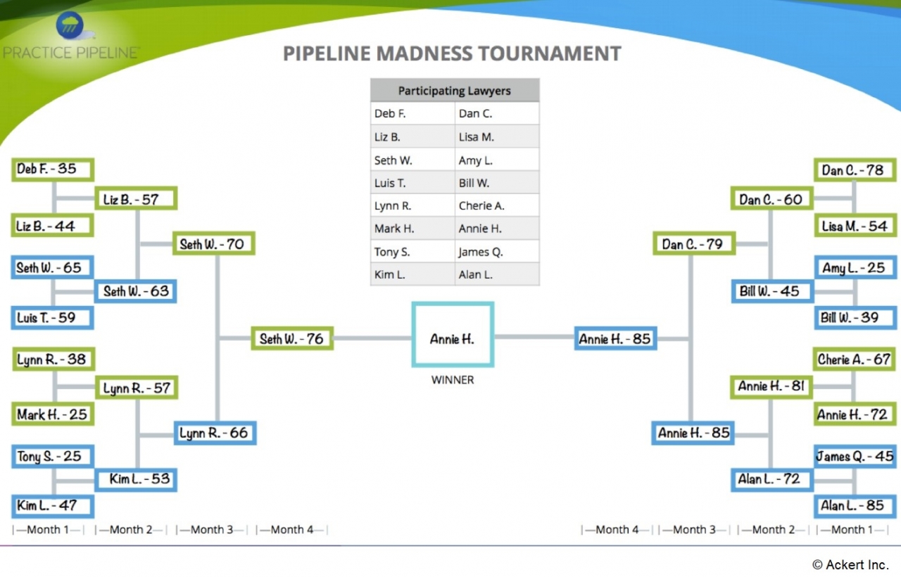 Second slide from David Ackert's Gamification in Business Development Program (LMA-LA) ,© Ackert Inc.