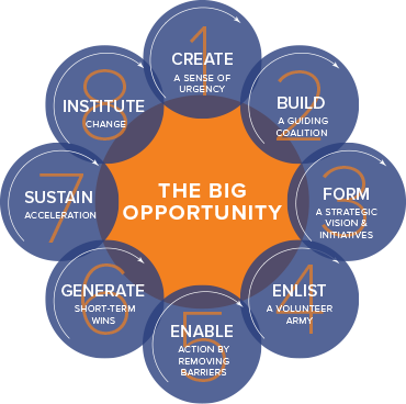 Kotter Model for Change Management Kotter Model for Change Management