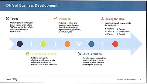 DNA of Business Development - Slide from Deborah Knupp's Coaching-in-Residence Presentation to LMA-LA, 02-20-18