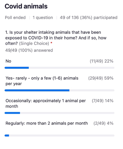 Is your shelter intaking animals that have been exposed to COVID-19 in their home? And if so, how often?