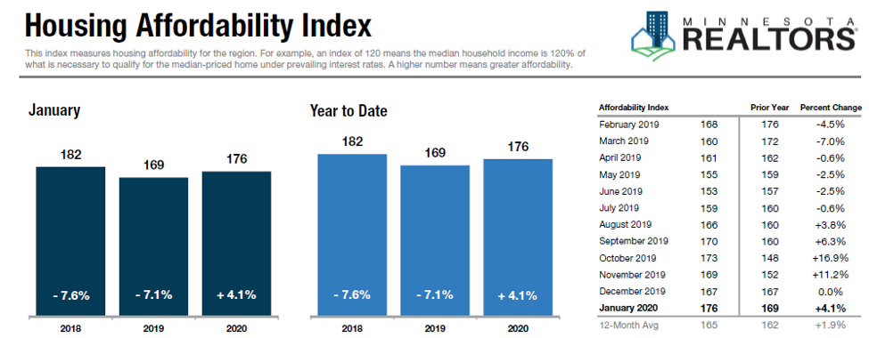 housing affordability index