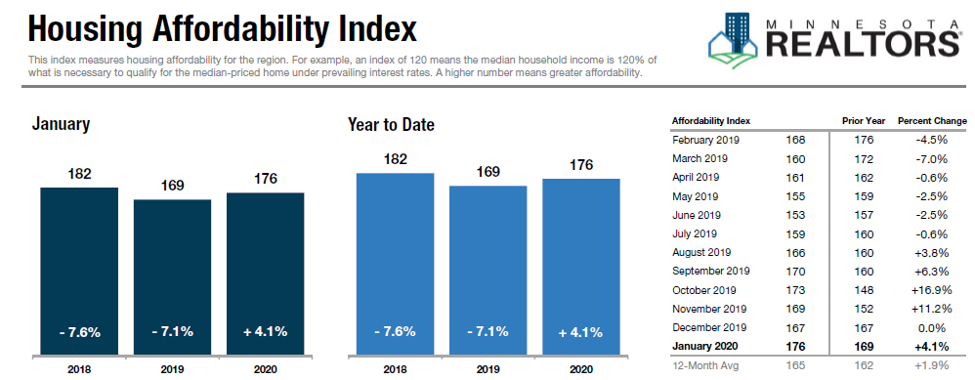 Housing Affordability Index