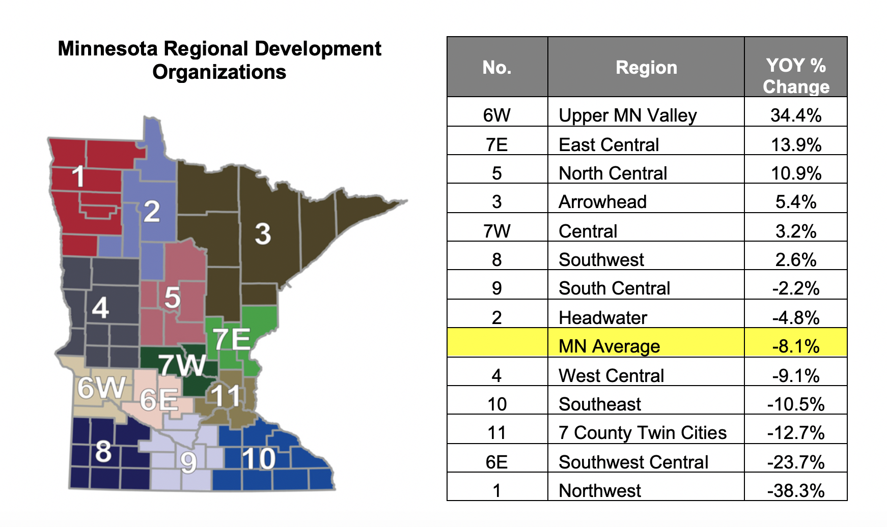 chart of regional stats
