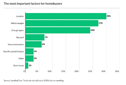 graph of the most important factors for homebuyers