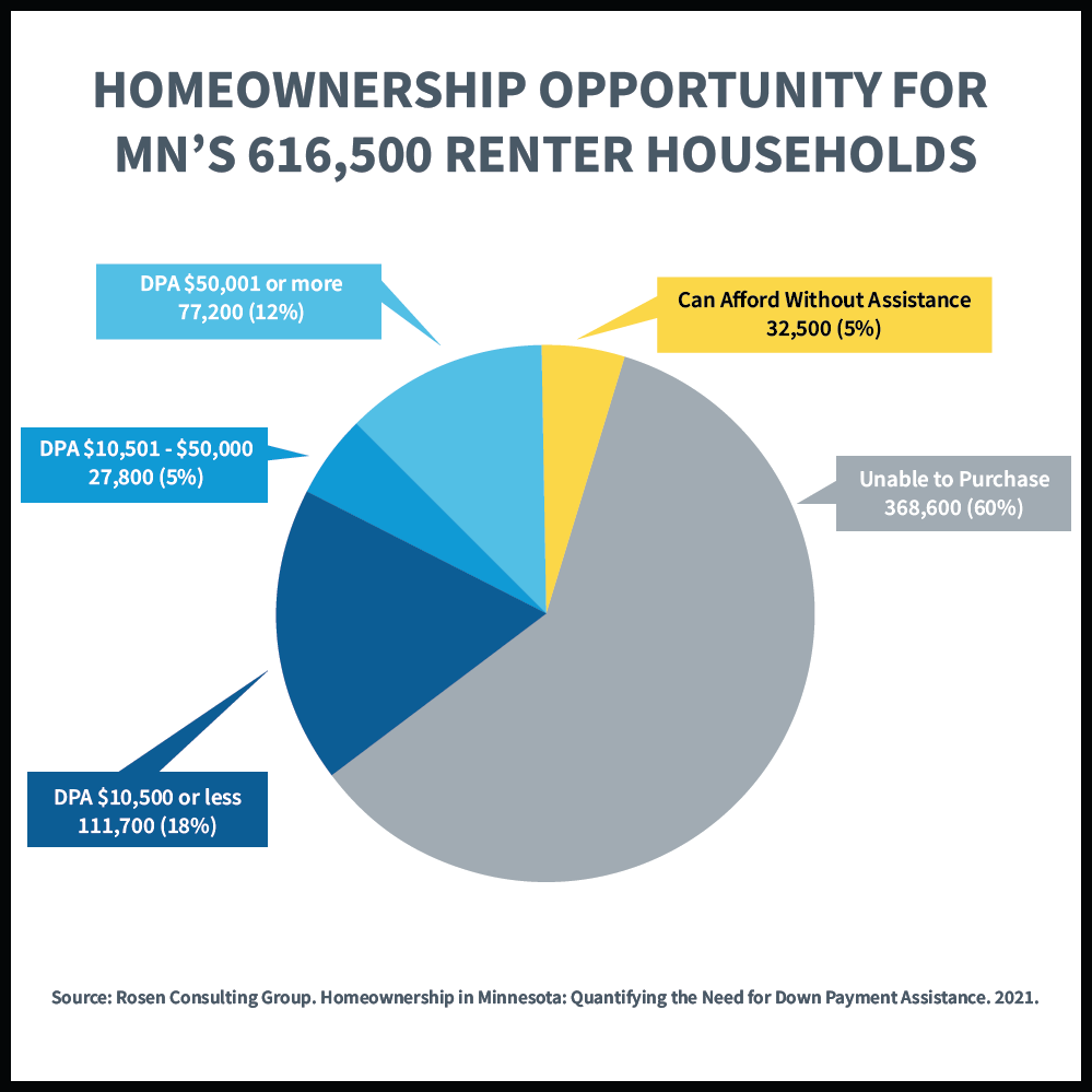 graph showing home ownership opportunity for Minnesota's 616,500 renter households