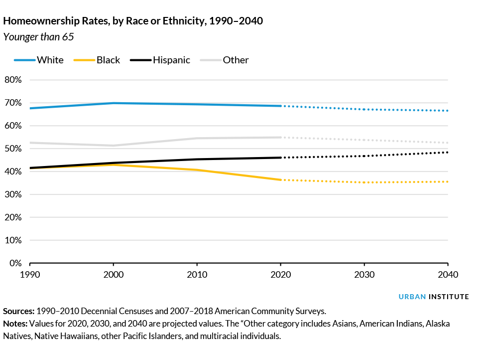 chart of homeownership rates by race or ethnicity 1990-2040