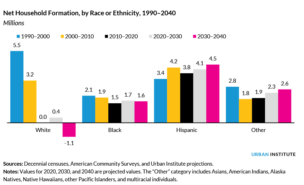 chart of net household formation by race or ethnicity 1990-2040