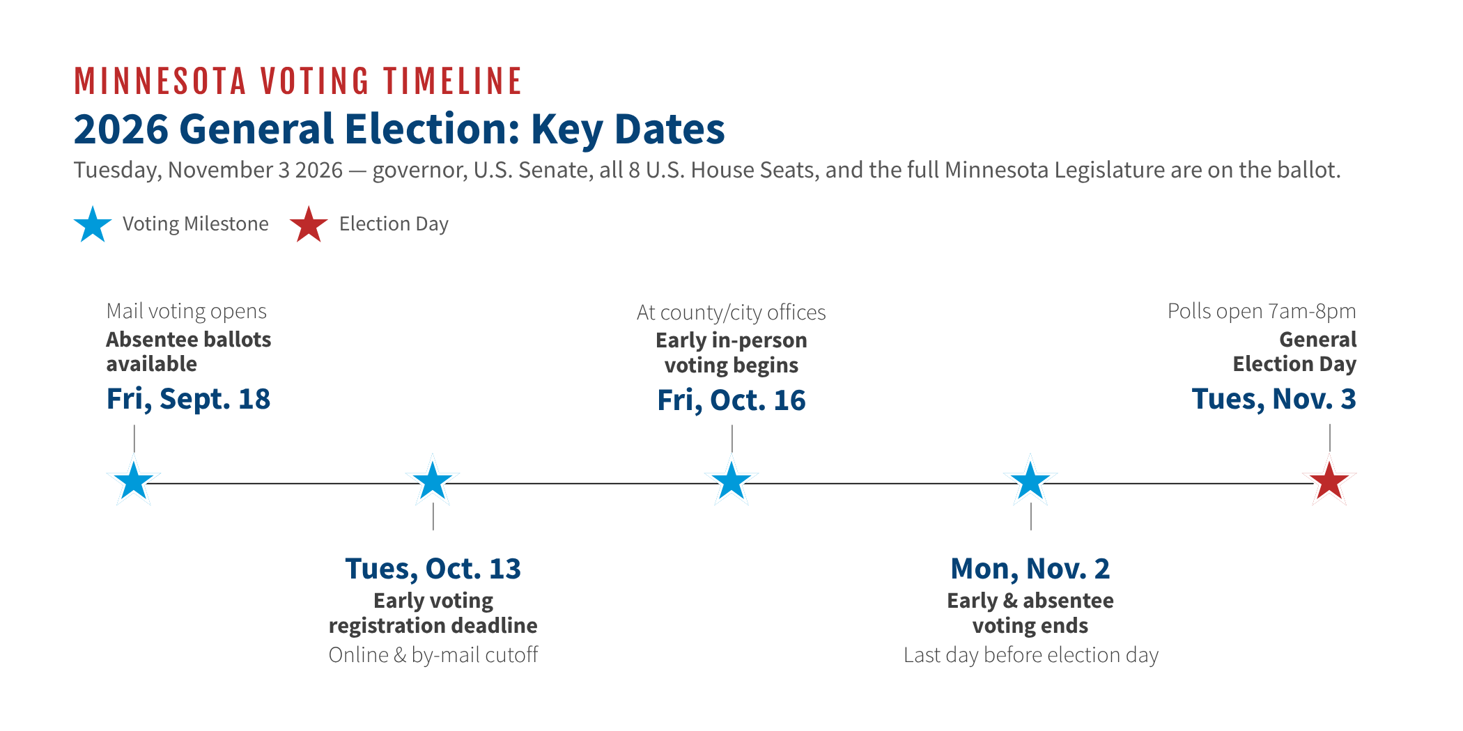 Timeline graphic of key dates involved in the 2026 MN general elections