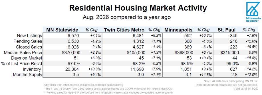 Chart of Residential Housing Market Activity in Minnesota for the month of August 2026
