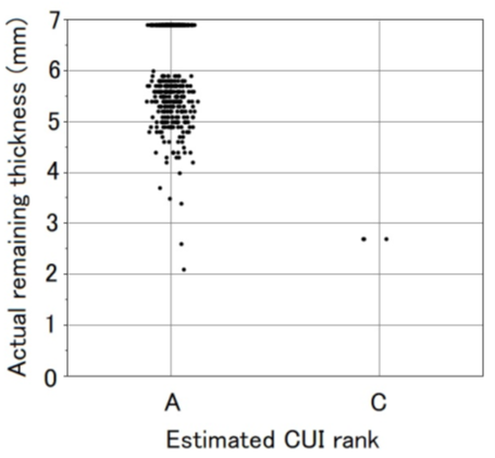 Figure 1 – The result of the analysis of verification data. (Horizontal axis: Estimated CUI rank estimated by CUI model. Vertical Axis: Actual remaining thickness defined as initial allowable thickness subtract CUI depth.)