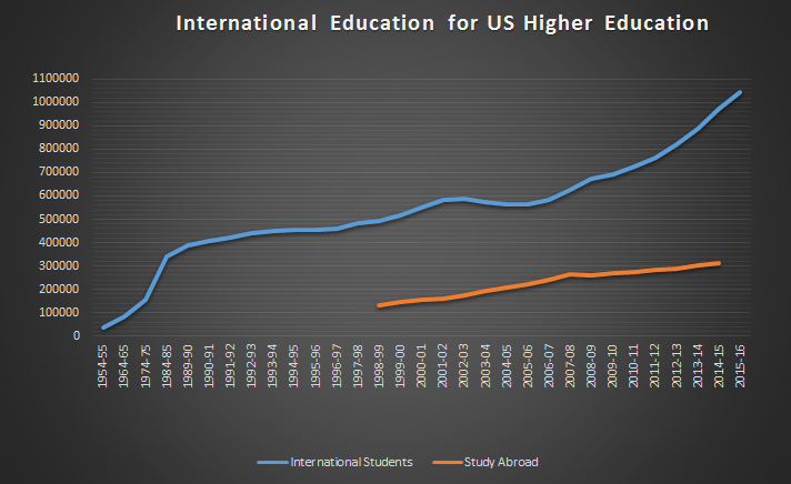 International Education - US Higher Education Looking at trends for international student enrollment and study abroad participation at US higher education institutions. Data pulled from IIE's Open Doors reports.