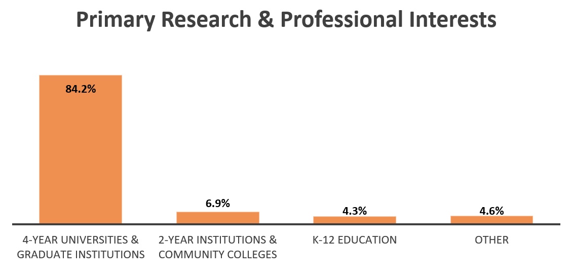 Primary Research & Professional Interests Primary_Research___Professional_Interests.jpg