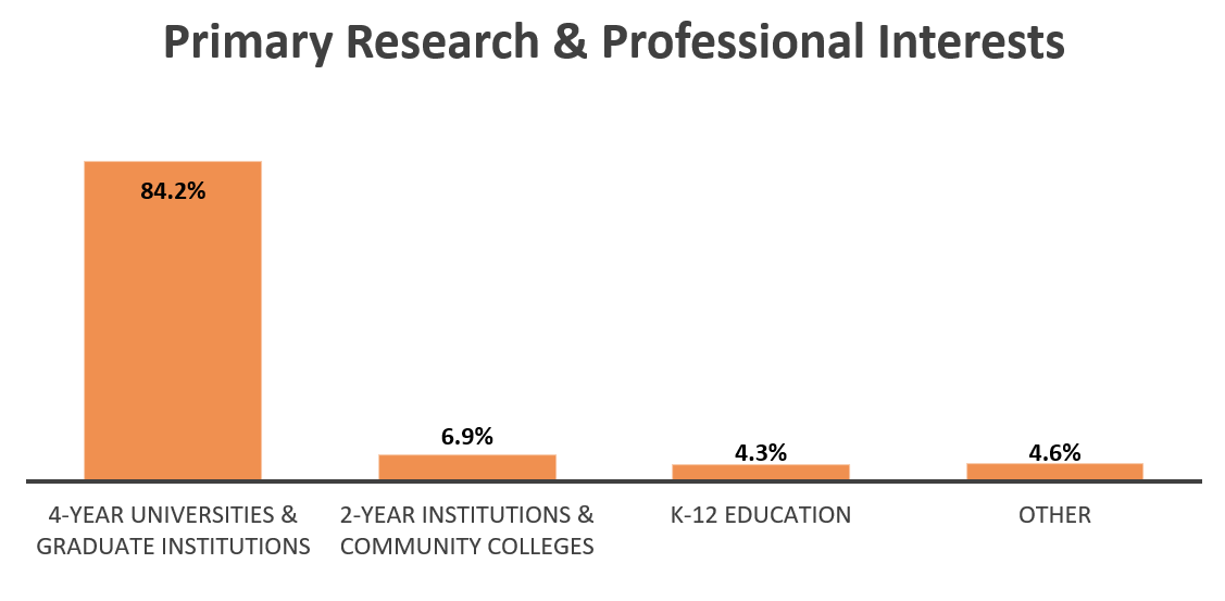 Primary_Research___Professional_Interests.jpg