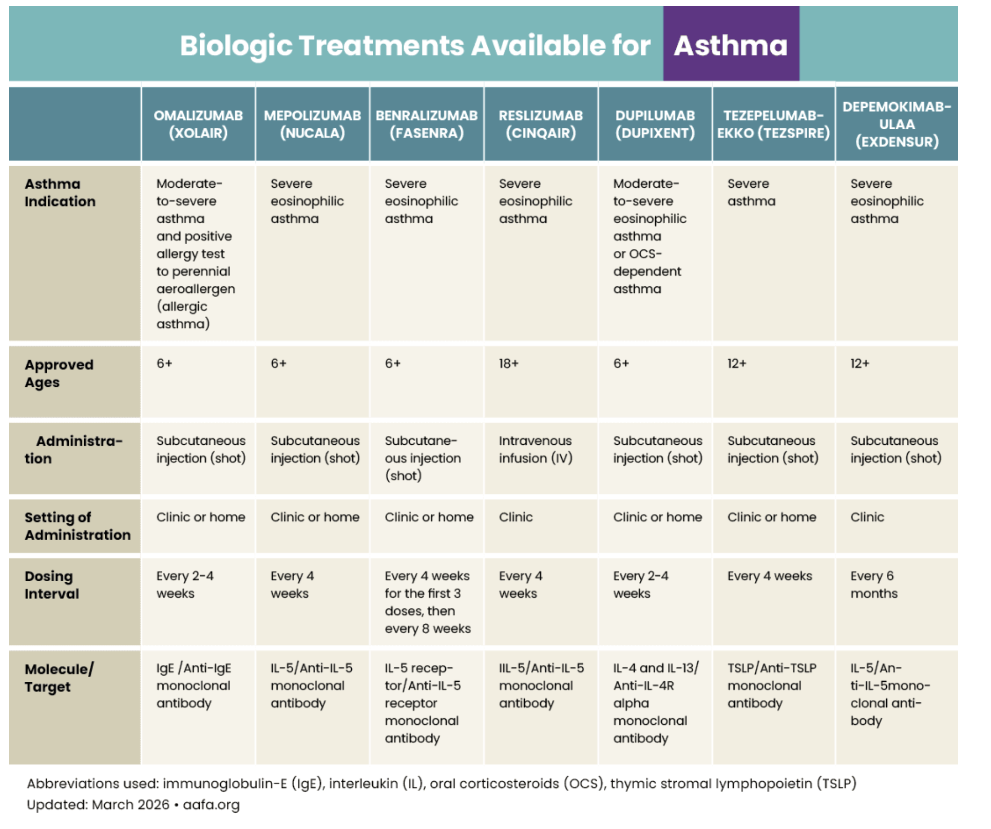 Asthma & Allergy Foundation of America - Biologics Chart