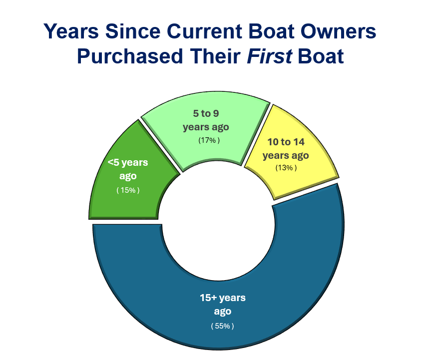Boat Ownership Longevity