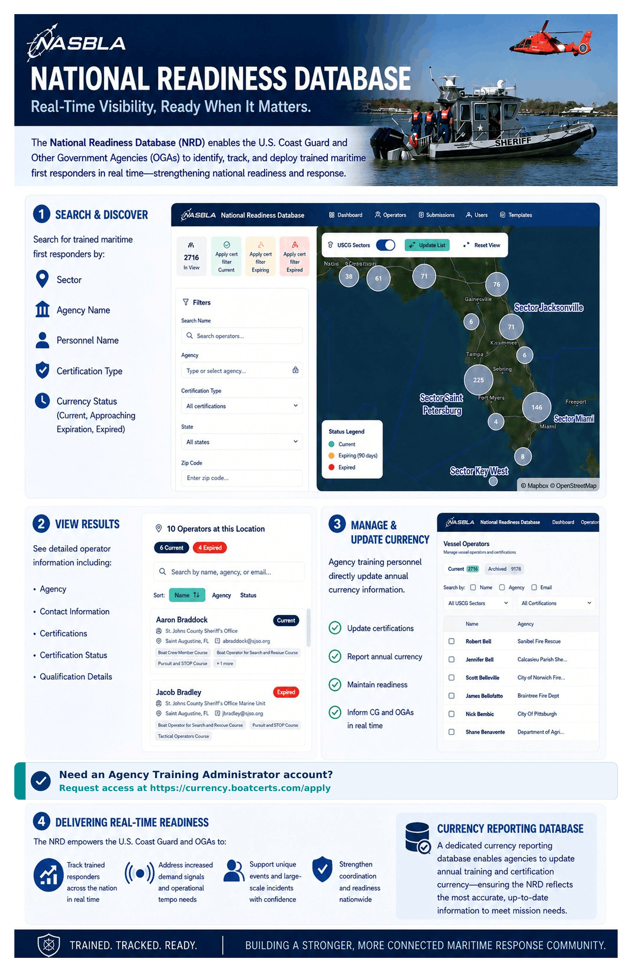 National Readiness Database (NRD) Inforgraphic