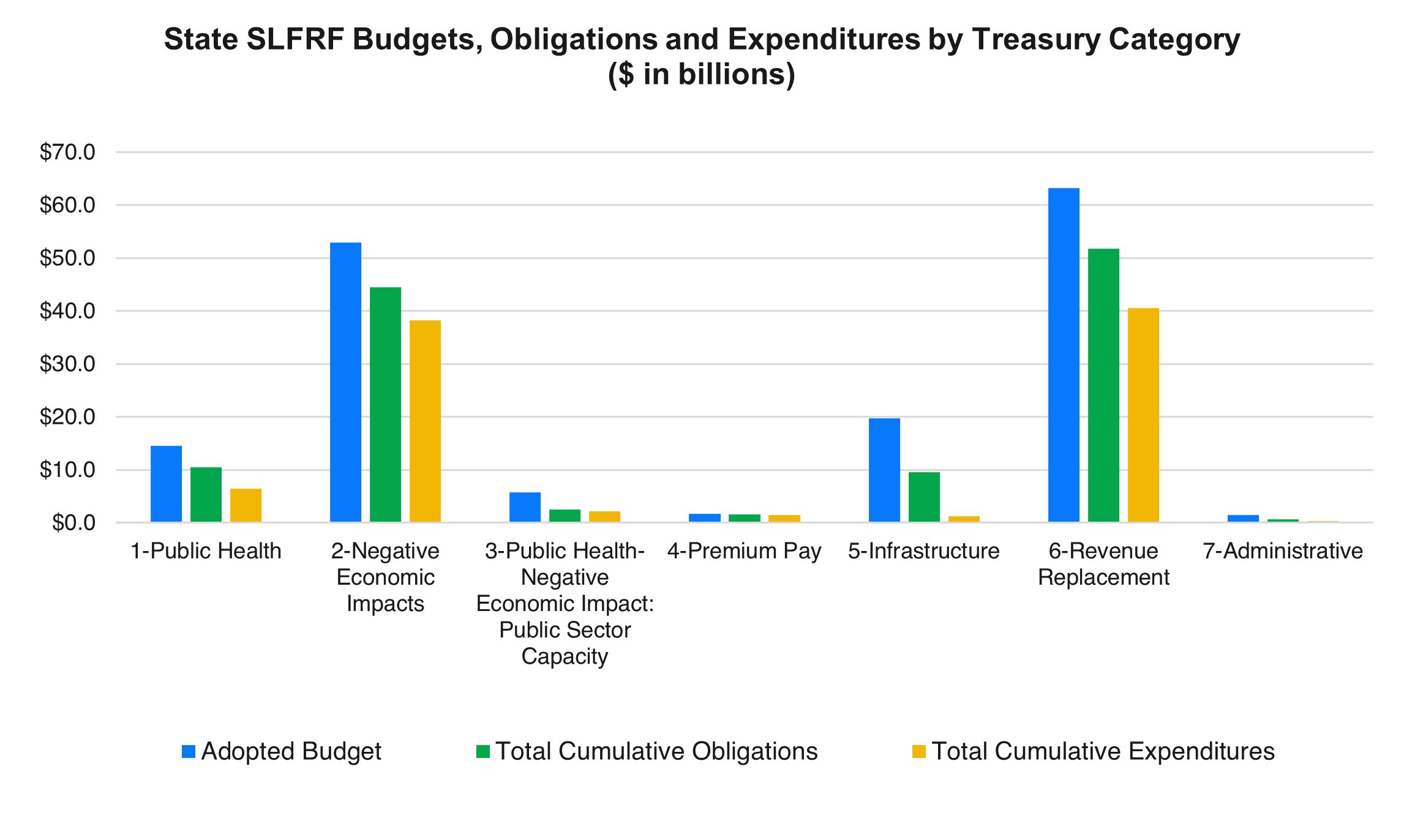 States and Territories Continue Progress in Spending Recovery Funds