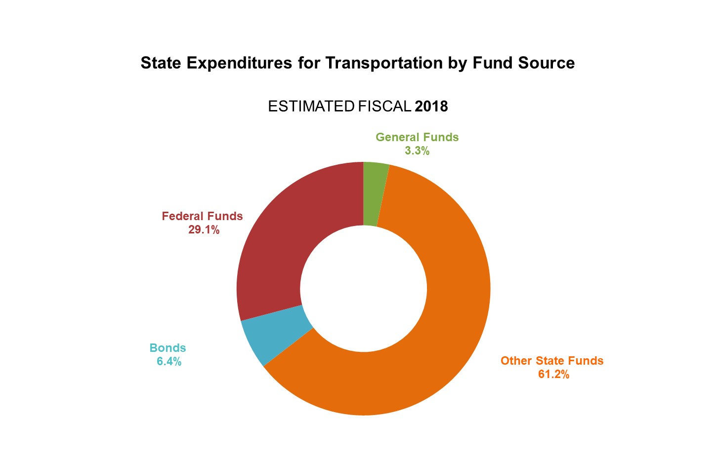 State_Expenditures_for_Transportion_by_Fund_Source.jpg