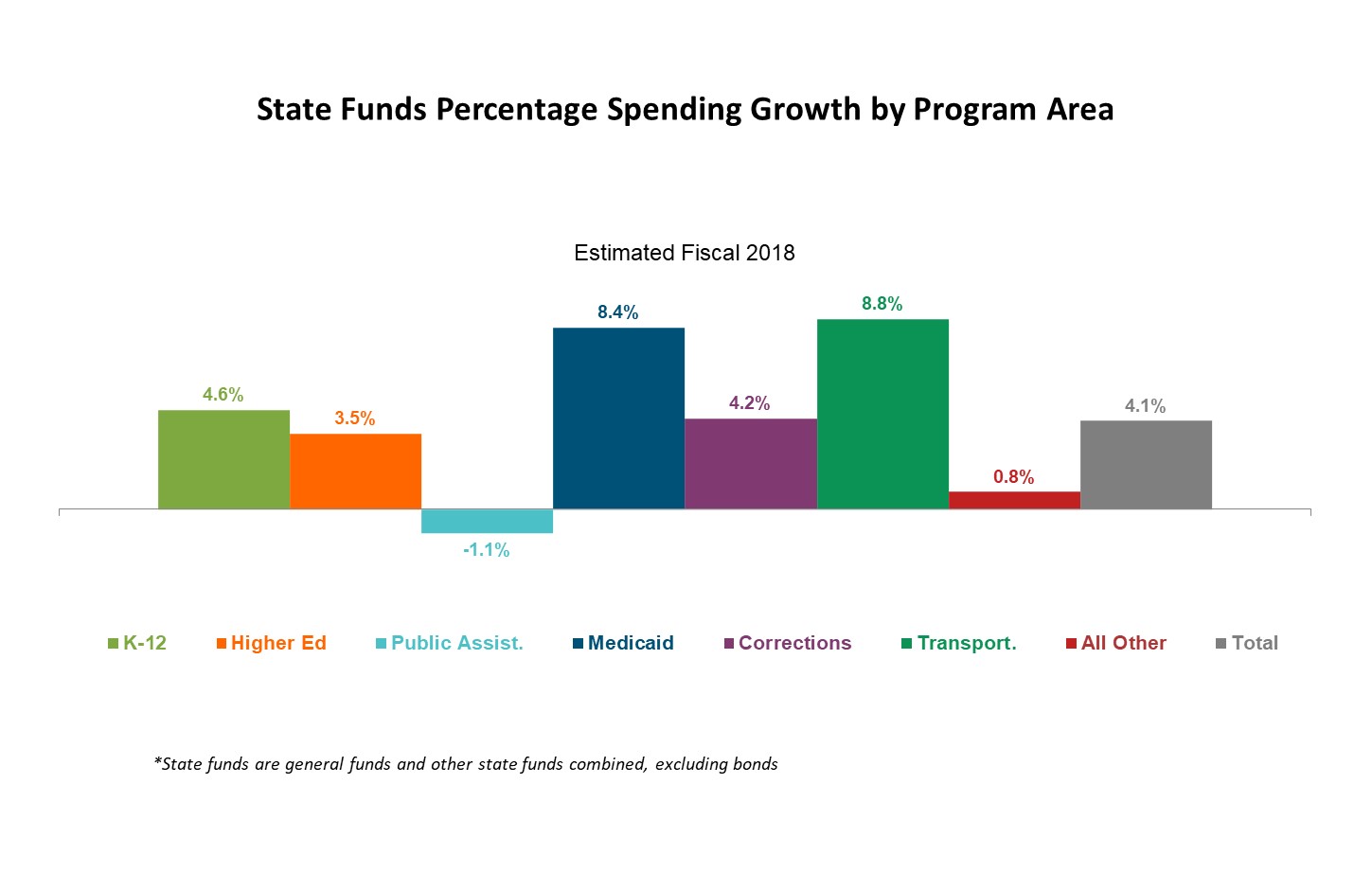 State_Funds_Percentage_Spending_Growth_by_Program_Area.jpg
