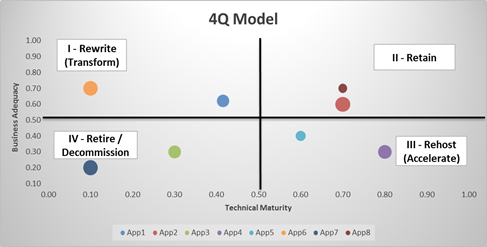 4Q Model Output from Portfolio Assessment Framework