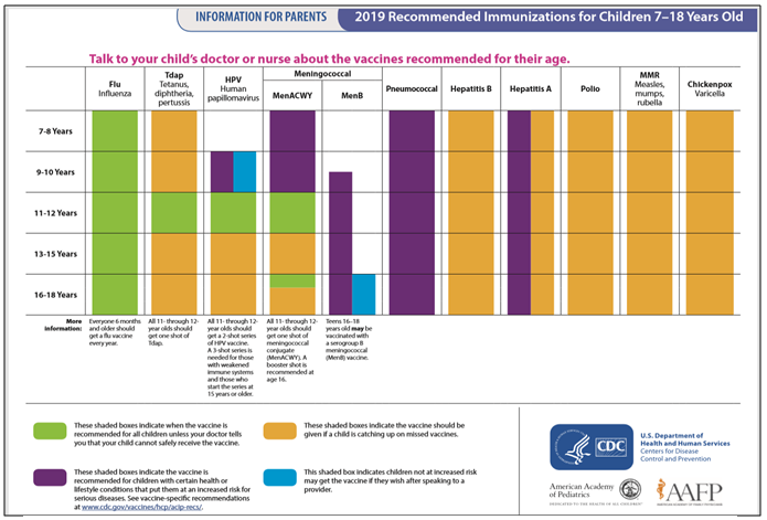 Information for Parents 2019 Recommended Immunizations for Children 7 - 18 Years Old