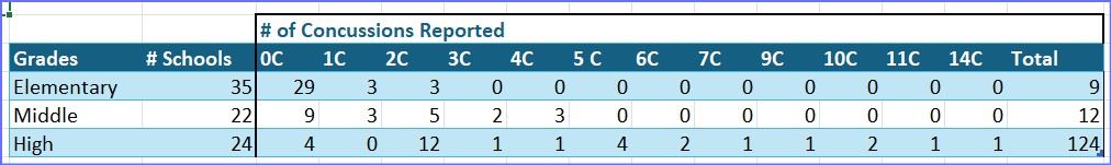 # of Concussions Reported - Elementary=9, Middle=12, High=124