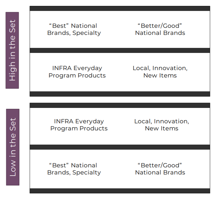 Optimizing the INFRA Everyday Program in Your Store