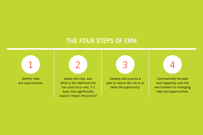 Four steps of ERM