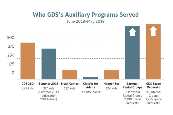 GDS's Auxillary Programs