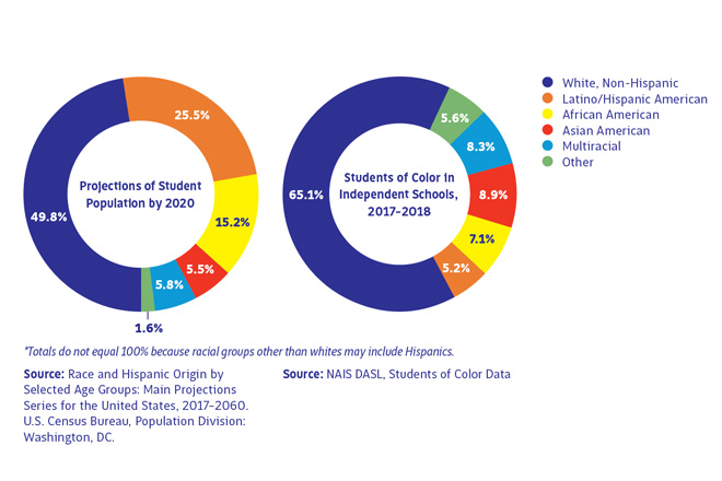 Demographic data