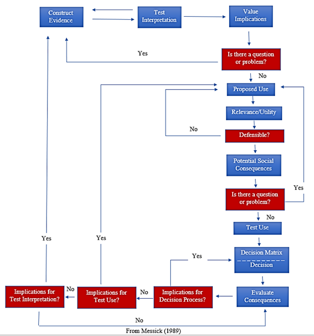 Messick's (1989) Test Validation Feedback Loop