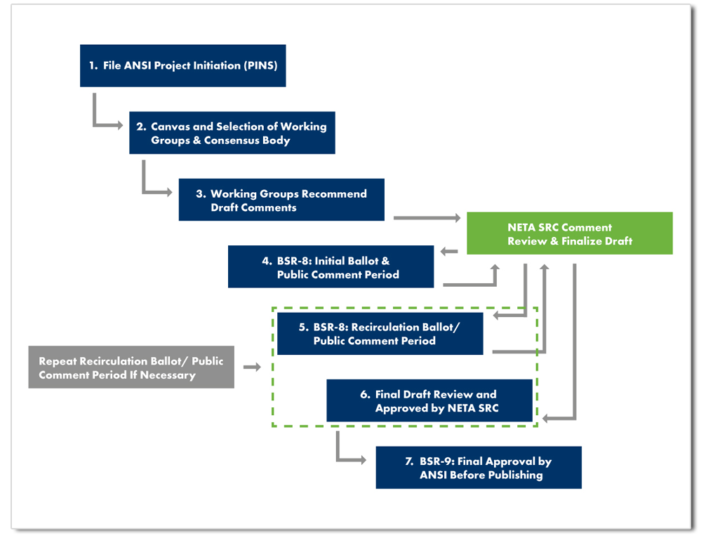 Standards_Development Process