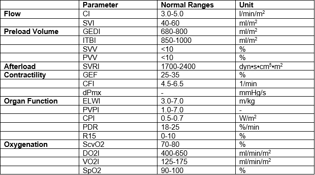CVM Chapter_Table 3_Hemodynamic Parameters generated from PiCCO Monitor