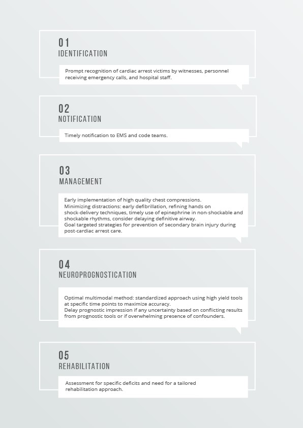 HIE Chapter_Figure 1 – Saving the Survivors of Cardiac Arrest in Five Steps