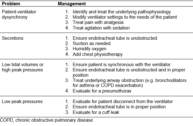 Respiratory Chapter_Table 6_Commonly encountered problems with mechanical ventilation