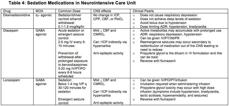 Table 4: Sedation Medications in Neurointensive Care Unit Table 4: Sedation Medications in Neurointensive Care Unit