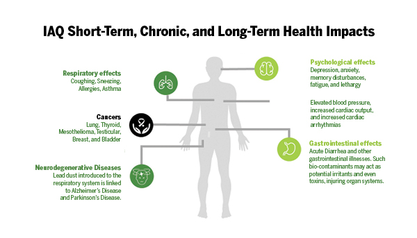 Graphic Demonstrating IAQ Short-Term, Chronic, and Long-Term Health Impacts