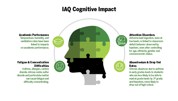Graphic demonstrating the IAQ Cognitive Impact on academic performance, fatigue and concentration, and more