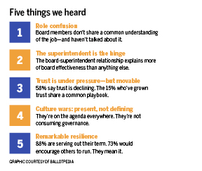Five things we heard - Ballotpedia School Board Survey Chart