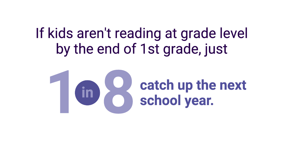 a graphic states that if a child is not reading at grade level by first grade, just 1 in 8 will catch up by the next year. 