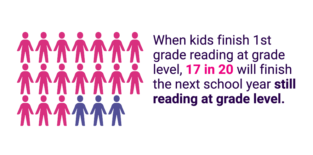 Information on a graphic states that when children finish first grade reading on grade level, the gain holds throughout their years in school.