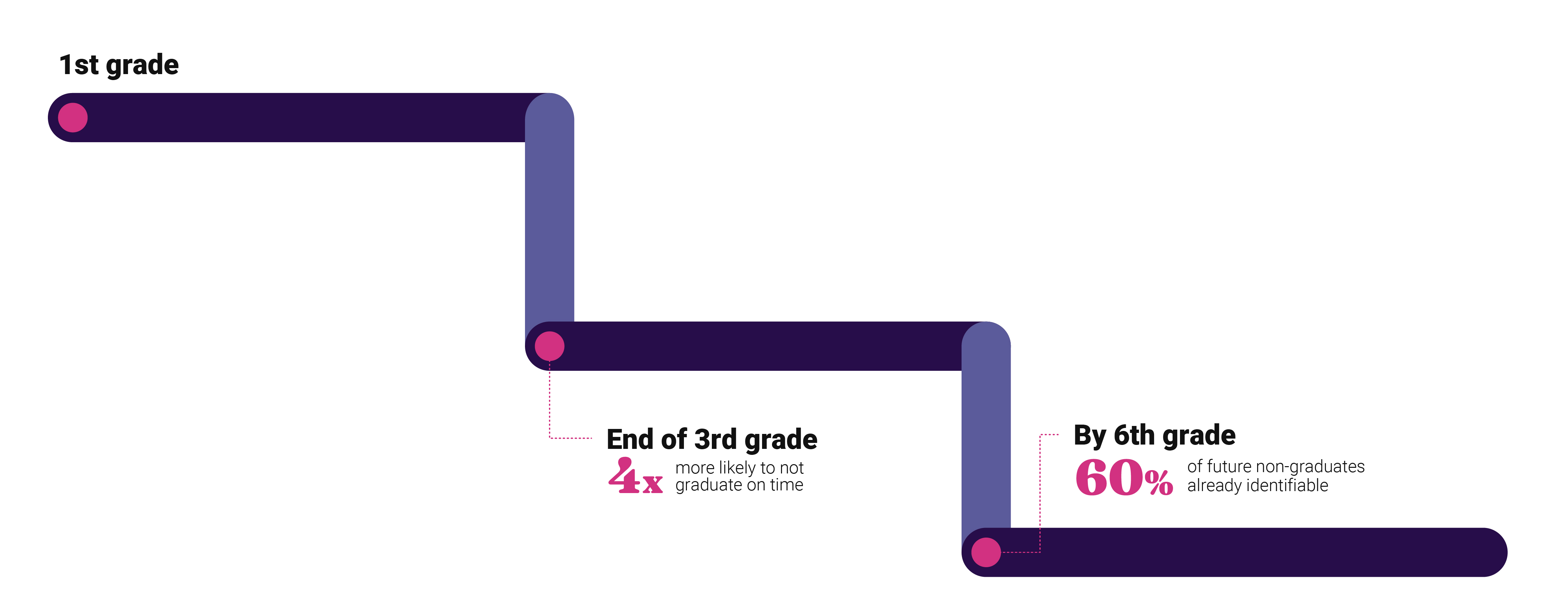 a graphic shows that if a student is behind in reading by the end of 3rd grade, he is four times more likely not to graduate on time from high school. 