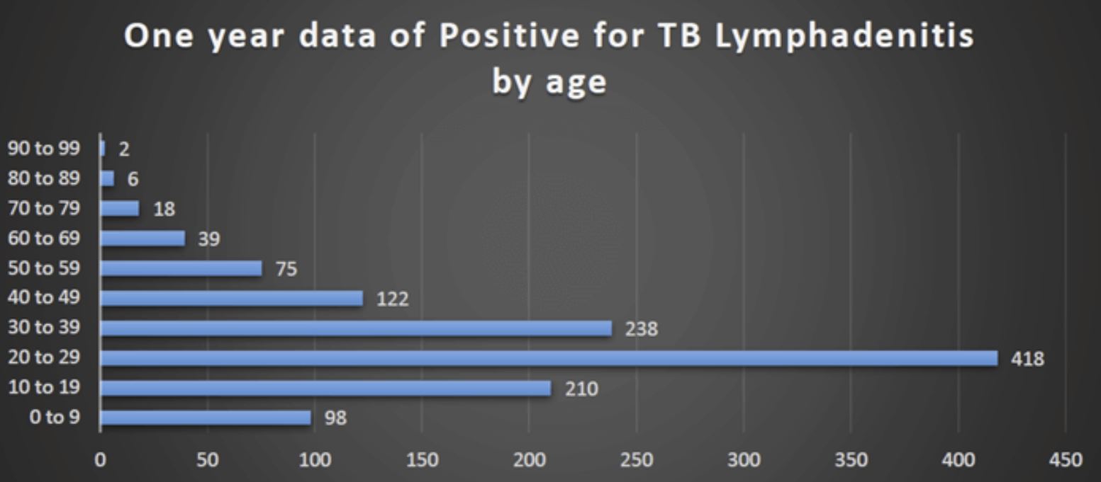 A diagram shows a one year data by age group positive for TB Lymphadenitis.