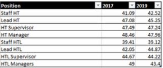 HT/HTL Wages: Newest ASCP Wage Data