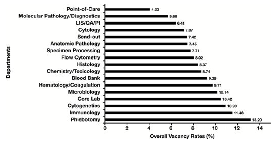 Histology Vacancy Rates